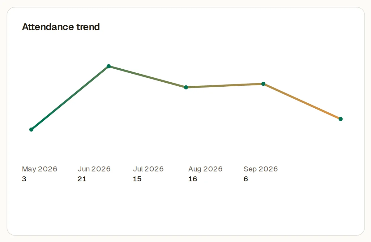 SundayBridge attendance trend chart for a sample church